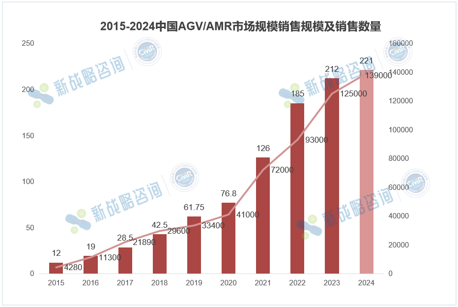 2024中國(guó)AMR銷(xiāo)量78000臺(tái)，同比增長(zhǎng)44.44%